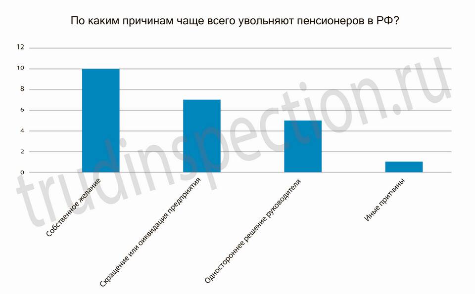 Как правильно написать заявление по собственному желанию для пенсионера