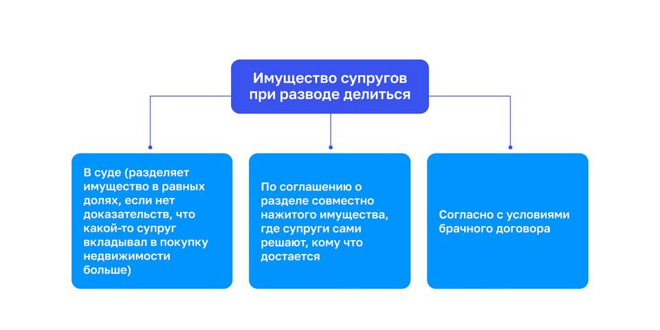 Совместно нажитое имущество супругов: правовое регулирование