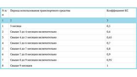 Как рассчитывается КБМ для ОСАГО в 2025 году в Парфюм-Лидер